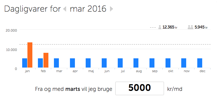 Budget i Dagligvarer kategorien på 5000 kr per måned