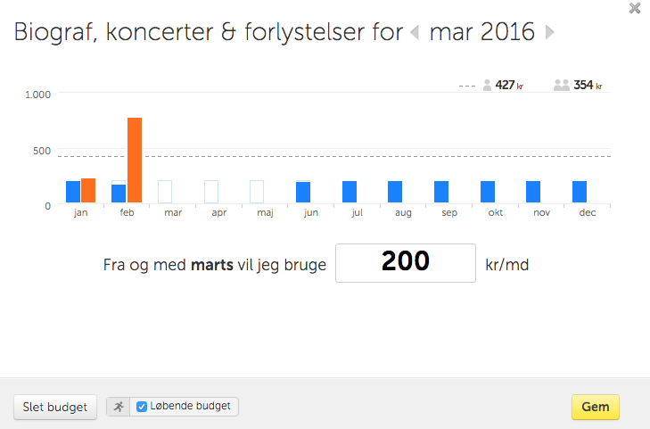 Eksempel på forbrugsbudget i Biograf, koncerter og forlystelser - beskrevet nedenfor