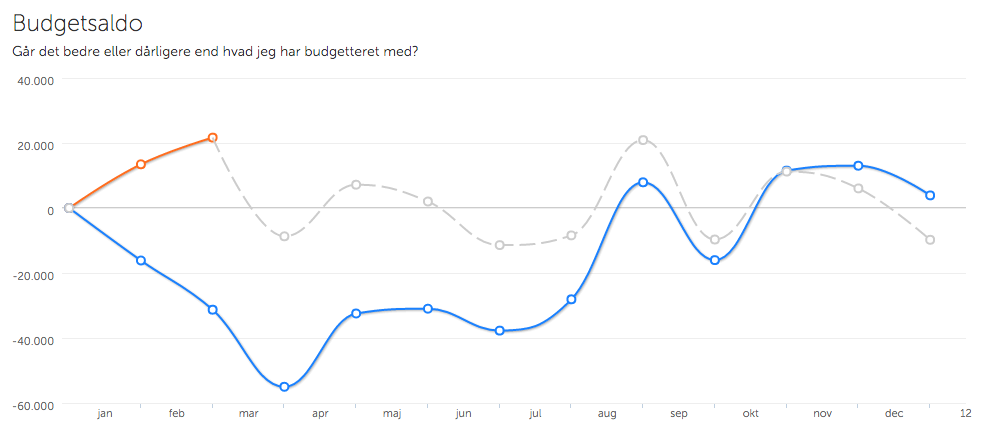 Resultatgraf som er beskrevet i denne artikel